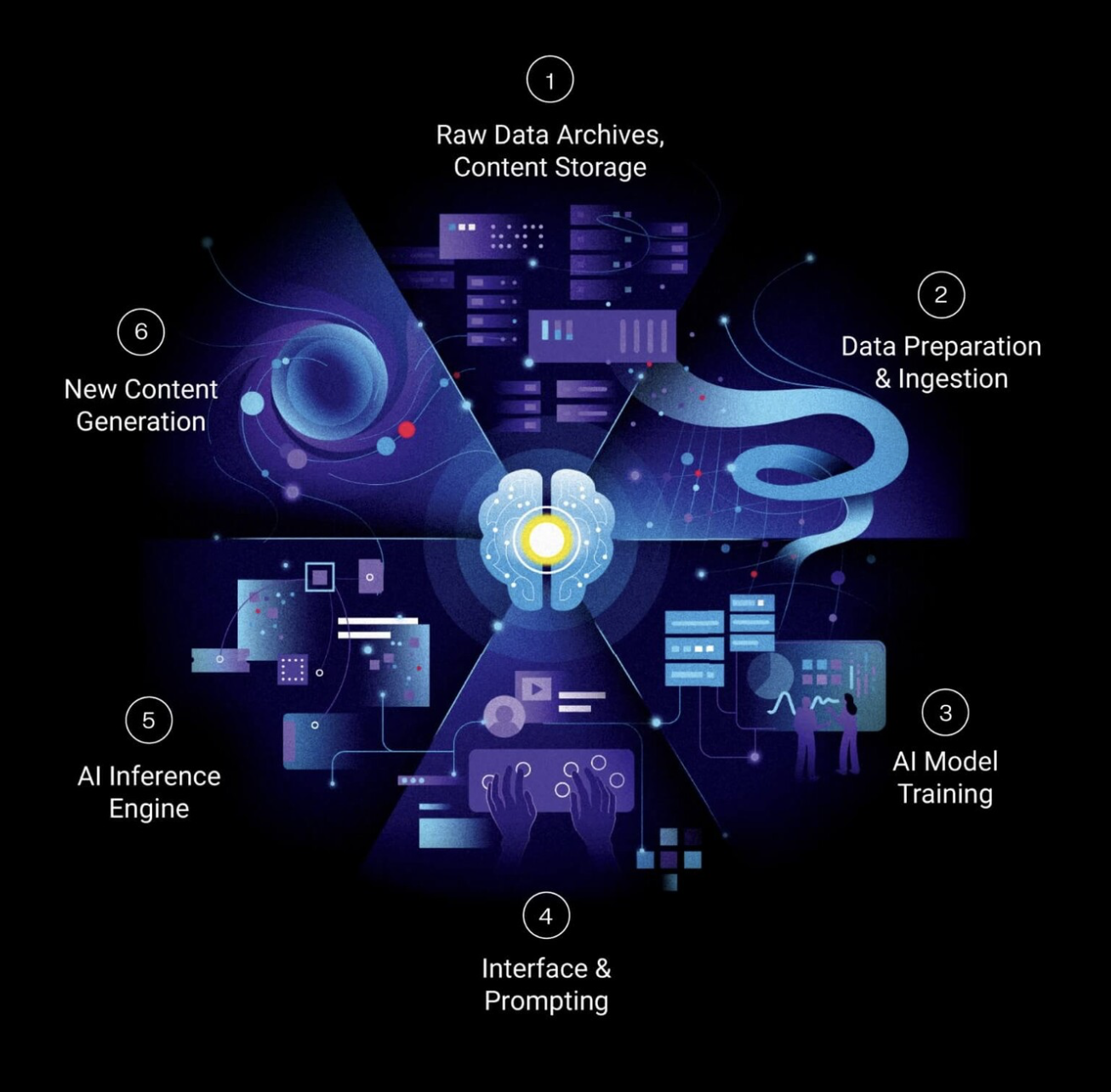 AI data cycle